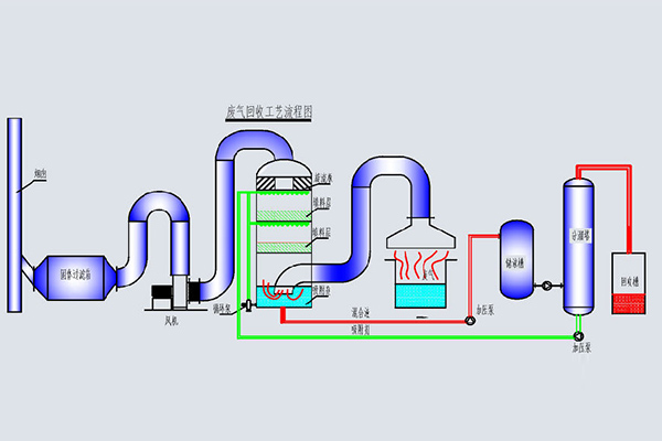 廢氣回收工藝流程